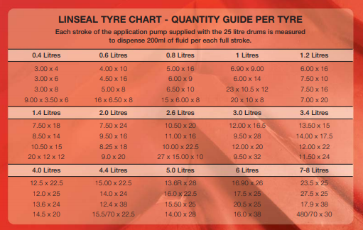 Linseal OKO Tyre Sealant &amp; Instant Repair 1L Tyre Chart